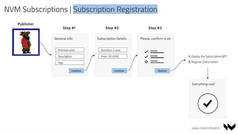 A publisher can register a subscription